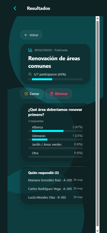 Resultados de una encuesta con barras por opción, porcentajes y la lista de quién respondió